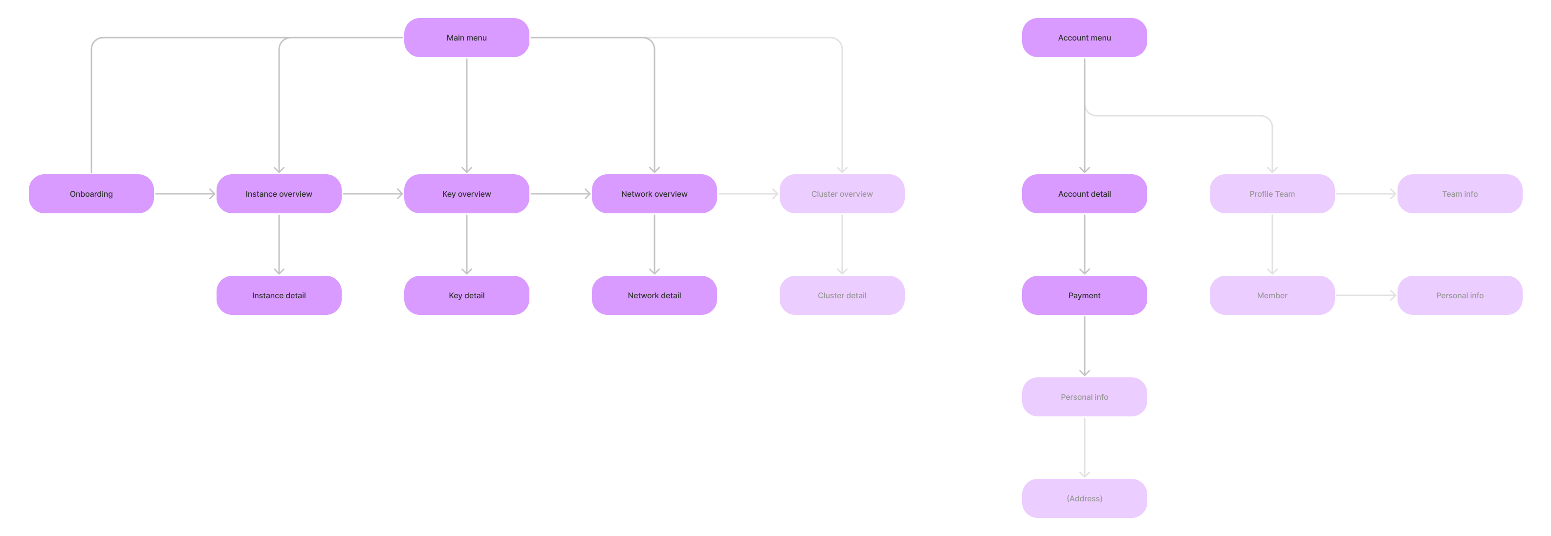 information architecture